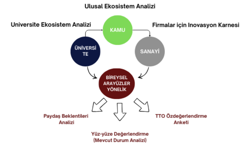 ÜSİMP’in üyelerine, uzmanlara ve ekosisteme hizmetleri.