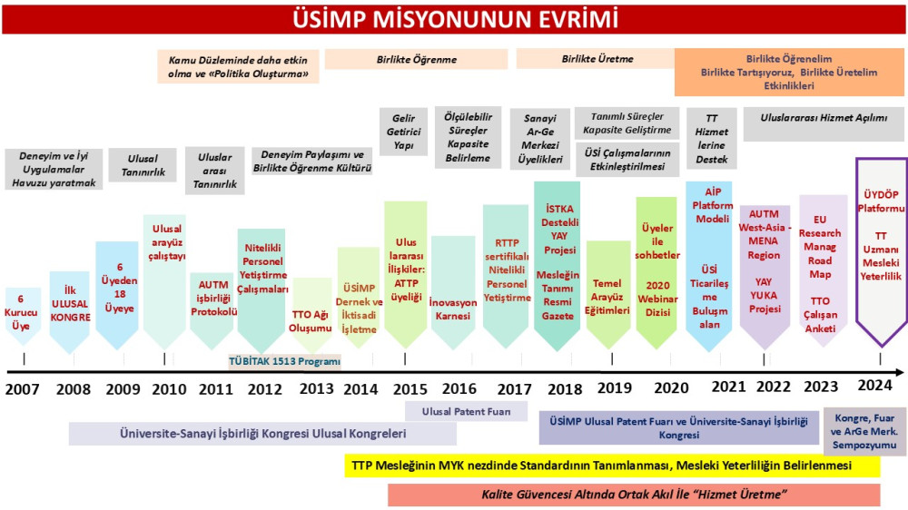 ÜSİMP evrim
